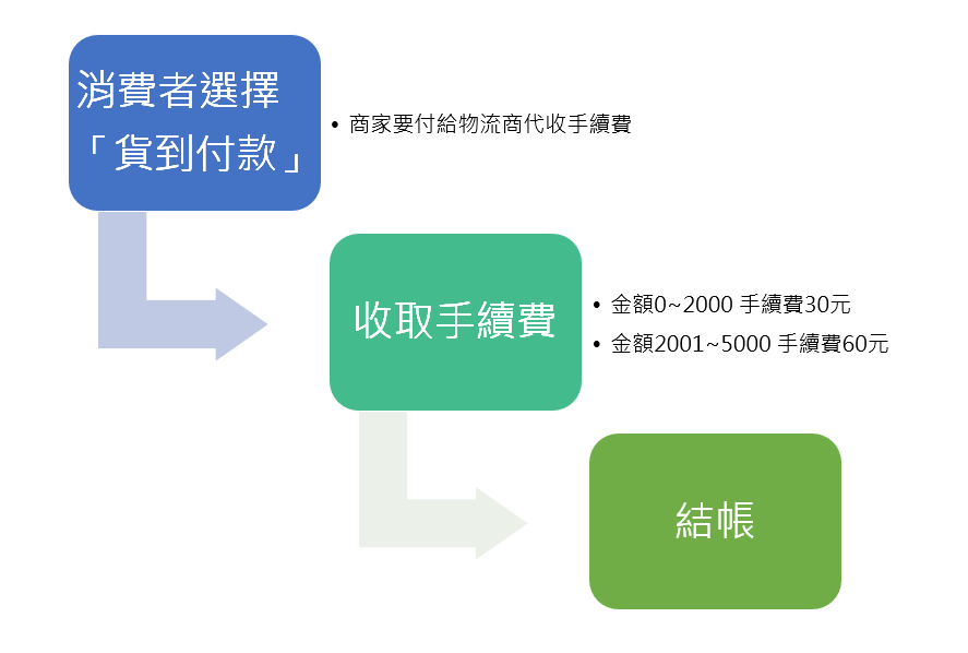 級距式貨到付款手續