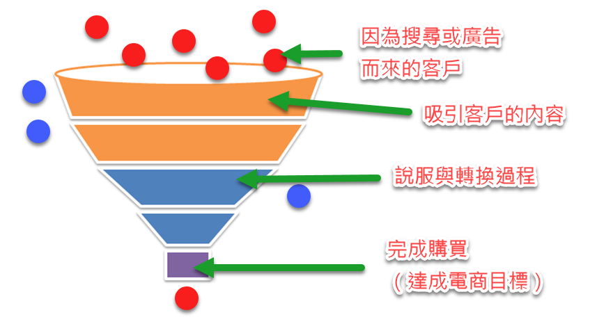 流量與網站轉換率