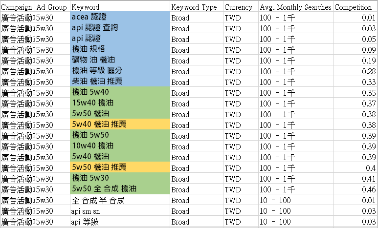 關鍵字整理結果