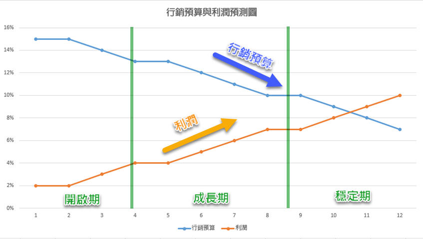 行銷預算與利潤預測圖