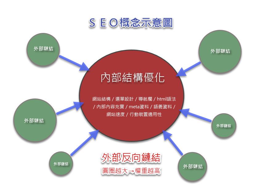 SEO的概念示意圖