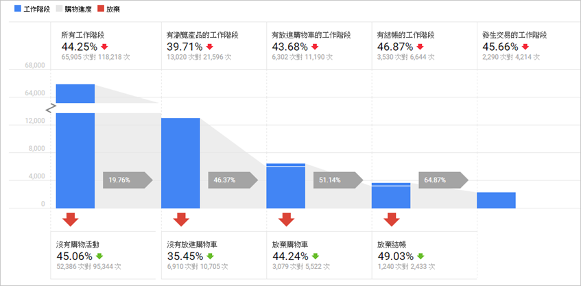 Google電子商務分析