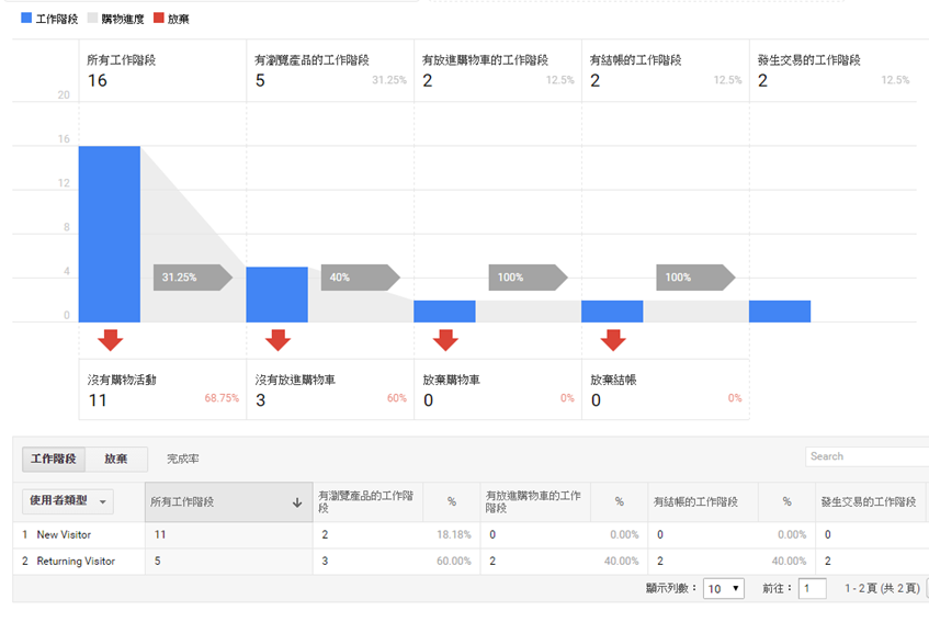 導入Google電子商務分析